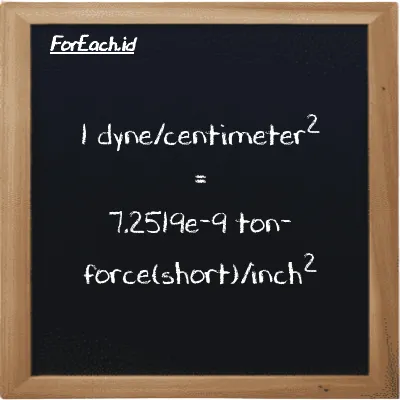 1 dyne/centimeter<sup>2</sup> is equivalent to 7.2519e-9 ton-force(short)/inch<sup>2</sup> (1 dyn/cm<sup>2</sup> is equivalent to 7.2519e-9 tf/in<sup>2</sup>)